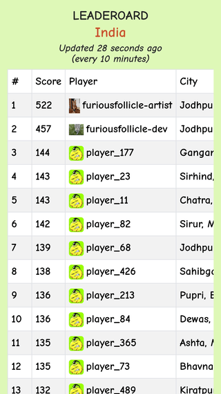 country leaderboard